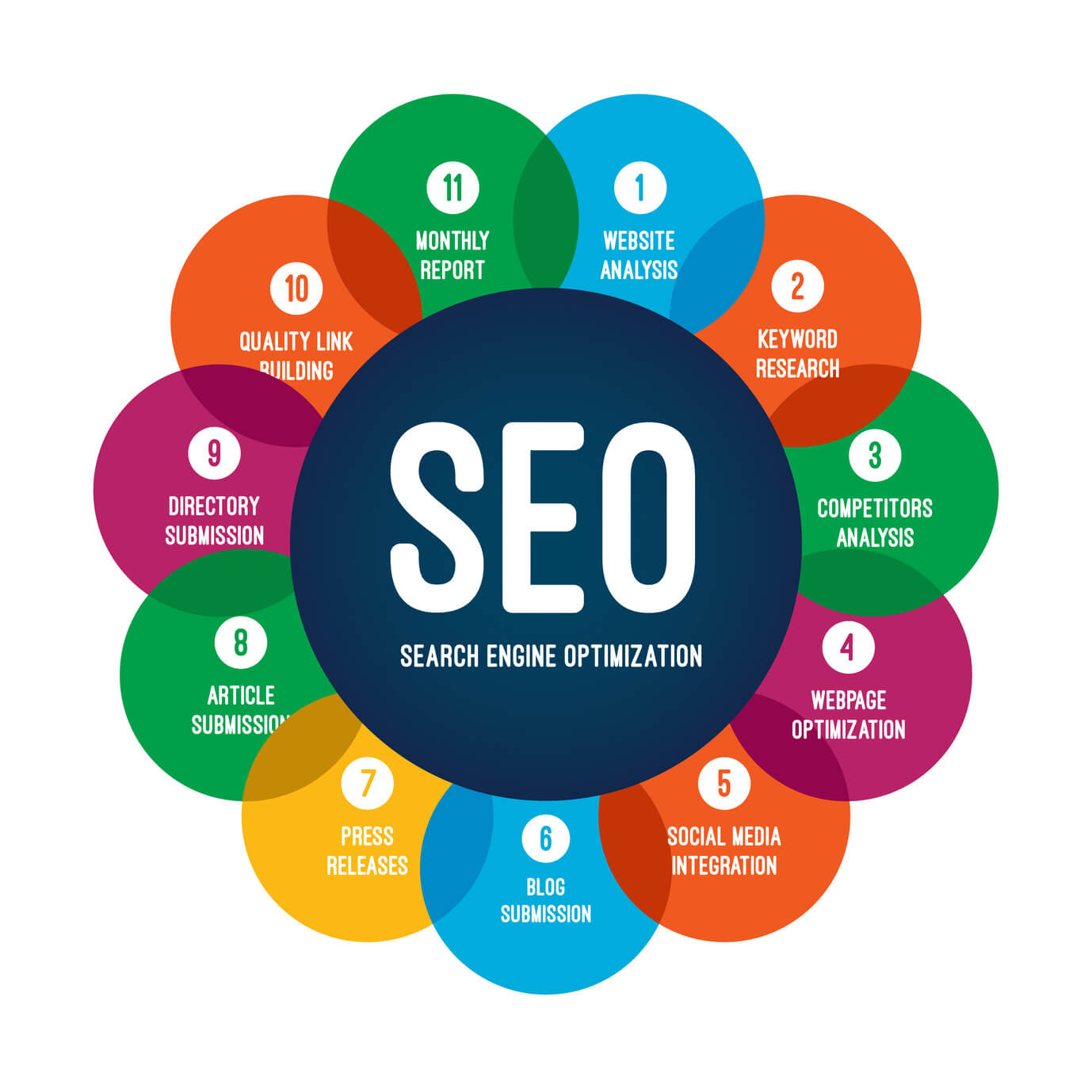 Murrieta SEO Company